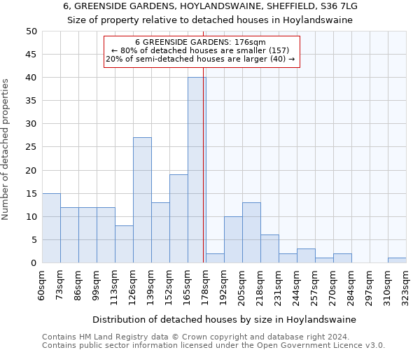 6, GREENSIDE GARDENS, HOYLANDSWAINE, SHEFFIELD, S36 7LG: Size of property relative to detached houses in Hoylandswaine