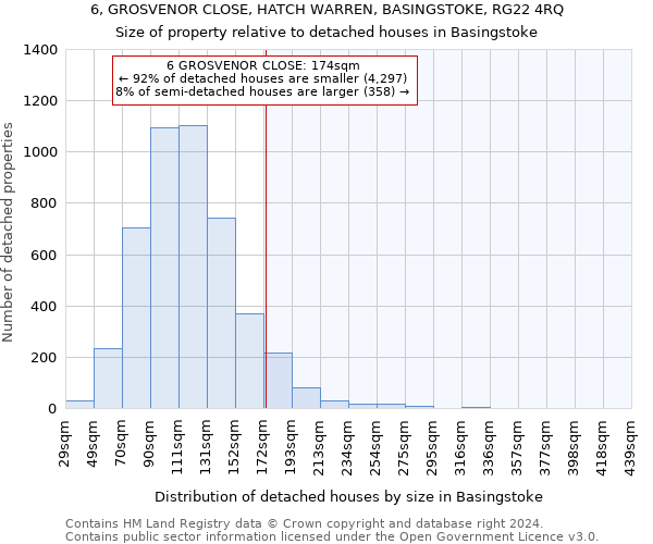 6, GROSVENOR CLOSE, HATCH WARREN, BASINGSTOKE, RG22 4RQ: Size of property relative to detached houses in Basingstoke