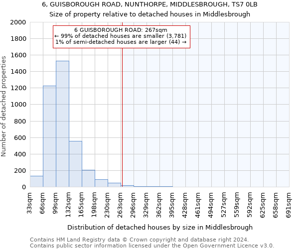 6, GUISBOROUGH ROAD, NUNTHORPE, MIDDLESBROUGH, TS7 0LB: Size of property relative to detached houses in Middlesbrough