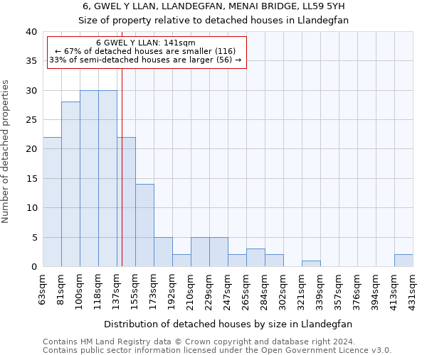 6, GWEL Y LLAN, LLANDEGFAN, MENAI BRIDGE, LL59 5YH: Size of property relative to detached houses in Llandegfan