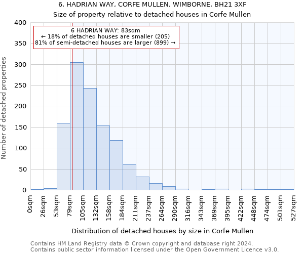 6, HADRIAN WAY, CORFE MULLEN, WIMBORNE, BH21 3XF: Size of property relative to detached houses in Corfe Mullen