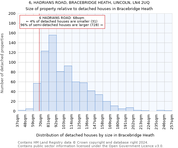 6, HADRIANS ROAD, BRACEBRIDGE HEATH, LINCOLN, LN4 2UQ: Size of property relative to detached houses in Bracebridge Heath
