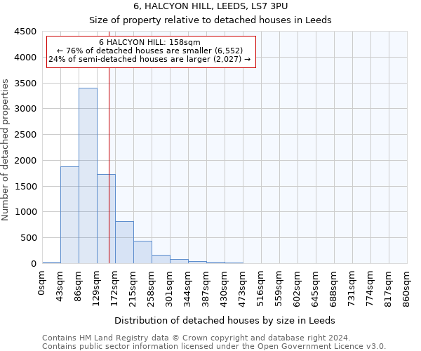 6, HALCYON HILL, LEEDS, LS7 3PU: Size of property relative to detached houses in Leeds