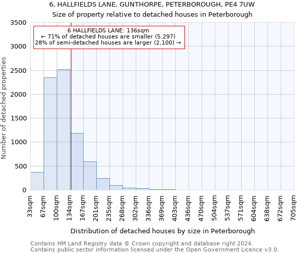 6, HALLFIELDS LANE, GUNTHORPE, PETERBOROUGH, PE4 7UW: Size of property relative to detached houses in Peterborough