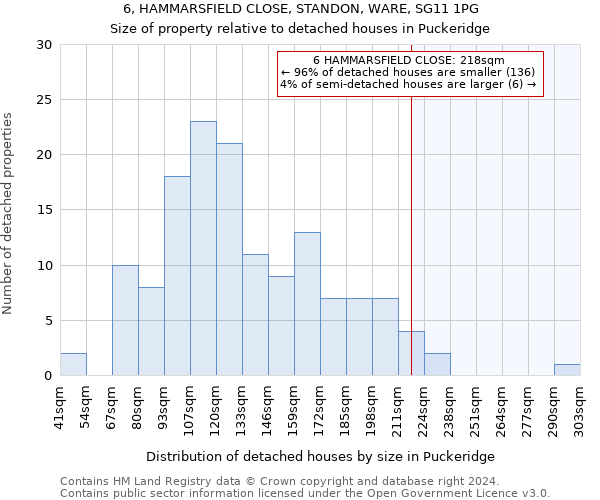 6, HAMMARSFIELD CLOSE, STANDON, WARE, SG11 1PG: Size of property relative to detached houses in Puckeridge