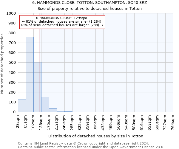 6, HAMMONDS CLOSE, TOTTON, SOUTHAMPTON, SO40 3RZ: Size of property relative to detached houses in Totton