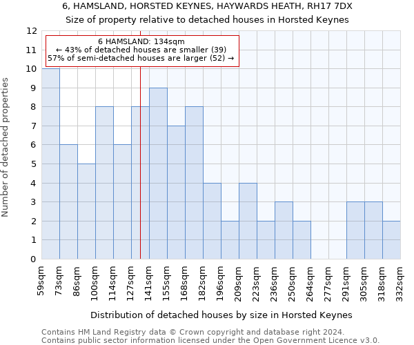 6, HAMSLAND, HORSTED KEYNES, HAYWARDS HEATH, RH17 7DX: Size of property relative to detached houses in Horsted Keynes