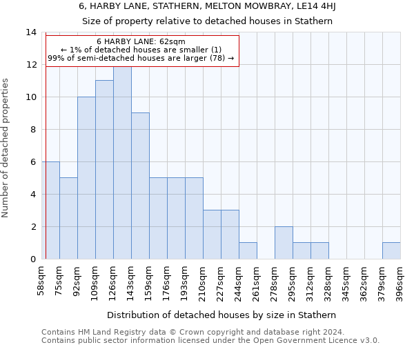 6, HARBY LANE, STATHERN, MELTON MOWBRAY, LE14 4HJ: Size of property relative to detached houses in Stathern