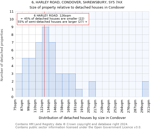 6, HARLEY ROAD, CONDOVER, SHREWSBURY, SY5 7AX: Size of property relative to detached houses in Condover