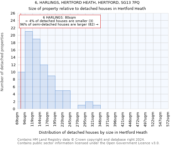 6, HARLINGS, HERTFORD HEATH, HERTFORD, SG13 7PQ: Size of property relative to detached houses in Hertford Heath