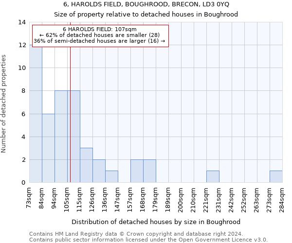 6, HAROLDS FIELD, BOUGHROOD, BRECON, LD3 0YQ: Size of property relative to detached houses in Boughrood