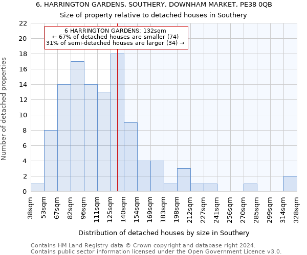 6, HARRINGTON GARDENS, SOUTHERY, DOWNHAM MARKET, PE38 0QB: Size of property relative to detached houses in Southery