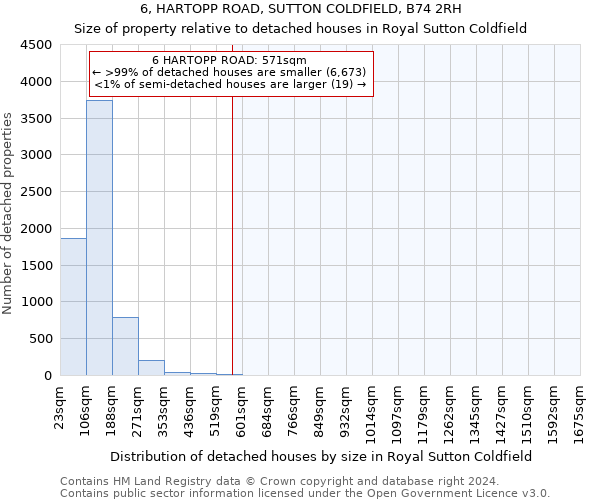 6, HARTOPP ROAD, SUTTON COLDFIELD, B74 2RH: Size of property relative to detached houses in Royal Sutton Coldfield