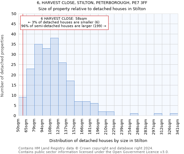 6, HARVEST CLOSE, STILTON, PETERBOROUGH, PE7 3FF: Size of property relative to detached houses in Stilton