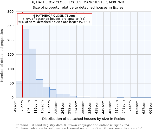 6, HATHEROP CLOSE, ECCLES, MANCHESTER, M30 7NR: Size of property relative to detached houses in Eccles