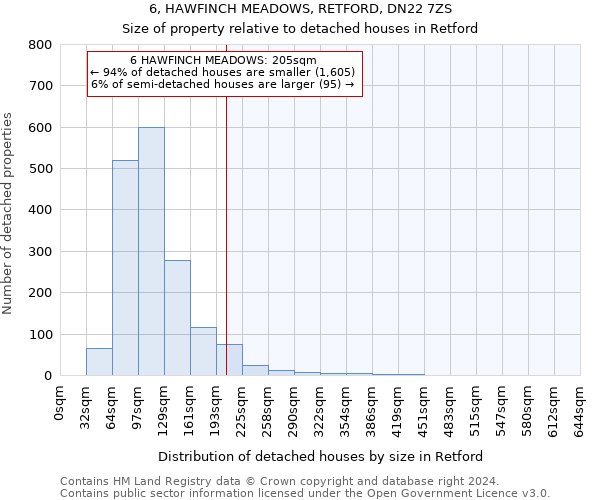 6, HAWFINCH MEADOWS, RETFORD, DN22 7ZS: Size of property relative to detached houses in Retford