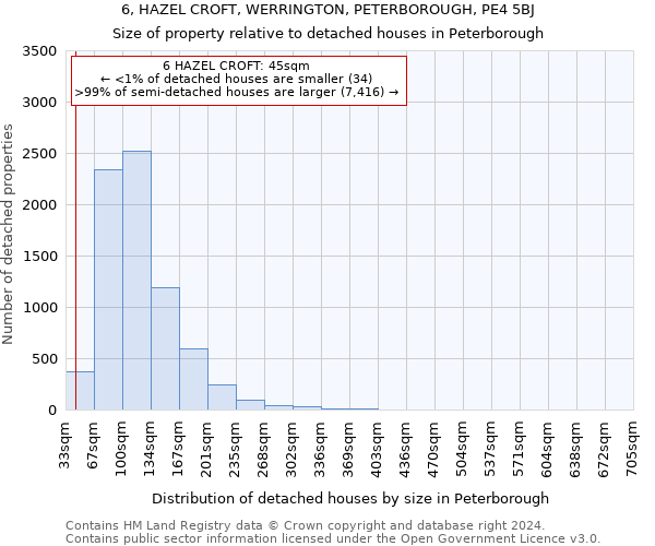 6, HAZEL CROFT, WERRINGTON, PETERBOROUGH, PE4 5BJ: Size of property relative to detached houses in Peterborough