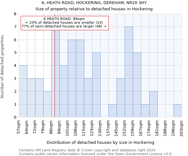 6, HEATH ROAD, HOCKERING, DEREHAM, NR20 3HY: Size of property relative to detached houses in Hockering
