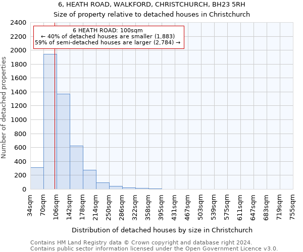 6, HEATH ROAD, WALKFORD, CHRISTCHURCH, BH23 5RH: Size of property relative to detached houses in Christchurch