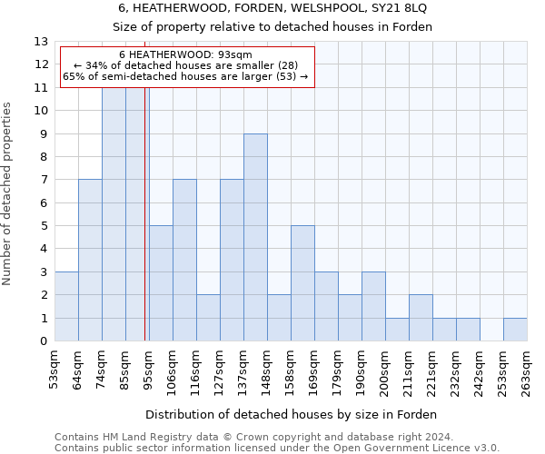 6, HEATHERWOOD, FORDEN, WELSHPOOL, SY21 8LQ: Size of property relative to detached houses in Forden