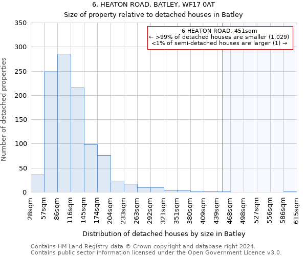 6, HEATON ROAD, BATLEY, WF17 0AT: Size of property relative to detached houses in Batley