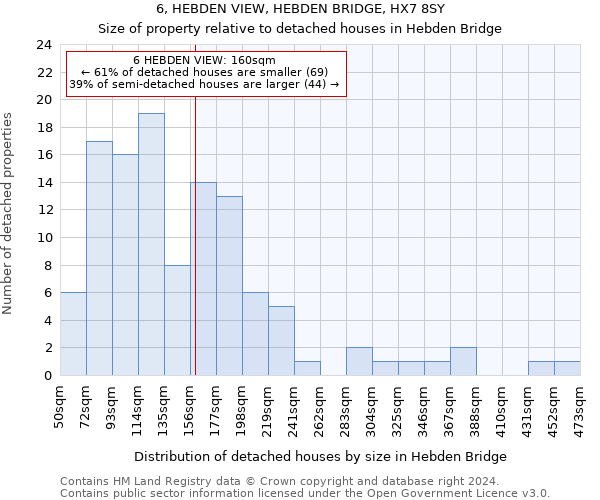6, HEBDEN VIEW, HEBDEN BRIDGE, HX7 8SY: Size of property relative to detached houses in Hebden Bridge