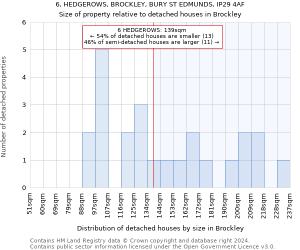 6, HEDGEROWS, BROCKLEY, BURY ST EDMUNDS, IP29 4AF: Size of property relative to detached houses in Brockley