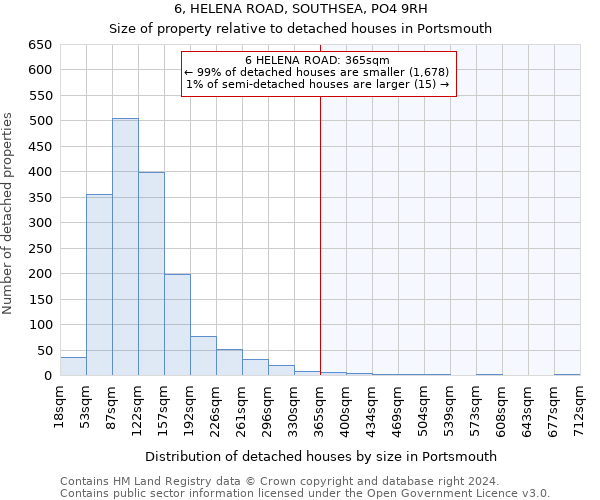 6, HELENA ROAD, SOUTHSEA, PO4 9RH: Size of property relative to detached houses in Portsmouth