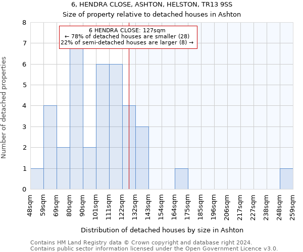 6, HENDRA CLOSE, ASHTON, HELSTON, TR13 9SS: Size of property relative to detached houses in Ashton