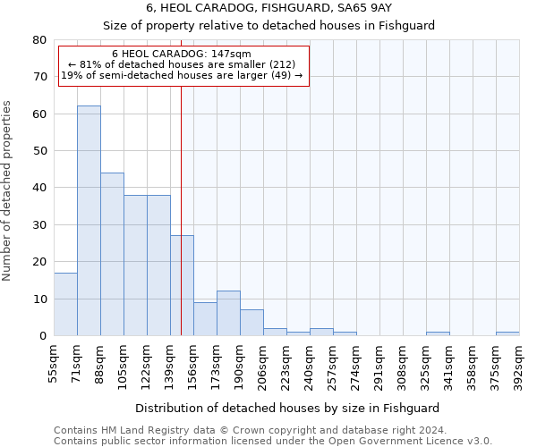 6, HEOL CARADOG, FISHGUARD, SA65 9AY: Size of property relative to detached houses in Fishguard