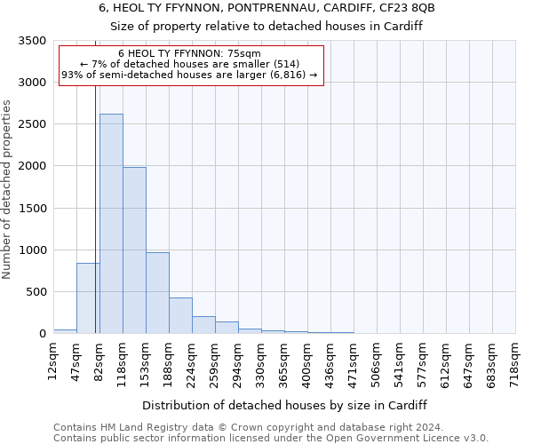 6, HEOL TY FFYNNON, PONTPRENNAU, CARDIFF, CF23 8QB: Size of property relative to detached houses in Cardiff