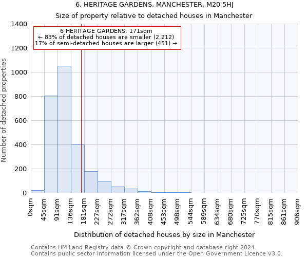 6, HERITAGE GARDENS, MANCHESTER, M20 5HJ: Size of property relative to detached houses in Manchester