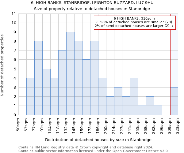 6, HIGH BANKS, STANBRIDGE, LEIGHTON BUZZARD, LU7 9HU: Size of property relative to detached houses in Stanbridge