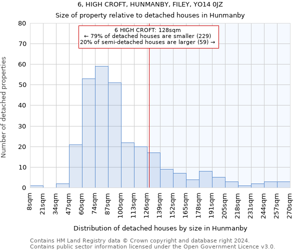 6, HIGH CROFT, HUNMANBY, FILEY, YO14 0JZ: Size of property relative to detached houses in Hunmanby