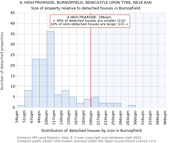6, HIGH FRIARSIDE, BURNOPFIELD, NEWCASTLE UPON TYNE, NE16 6AN: Size of property relative to detached houses in Burnopfield