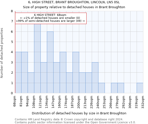 6, HIGH STREET, BRANT BROUGHTON, LINCOLN, LN5 0SL: Size of property relative to detached houses in Brant Broughton