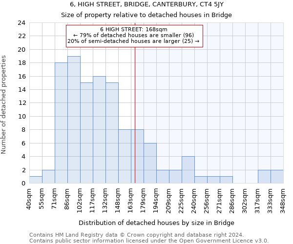 6, HIGH STREET, BRIDGE, CANTERBURY, CT4 5JY: Size of property relative to detached houses in Bridge