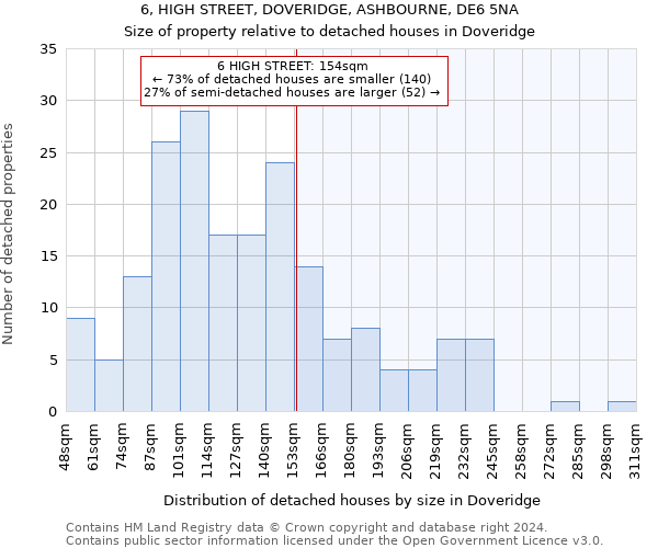 6, HIGH STREET, DOVERIDGE, ASHBOURNE, DE6 5NA: Size of property relative to detached houses in Doveridge