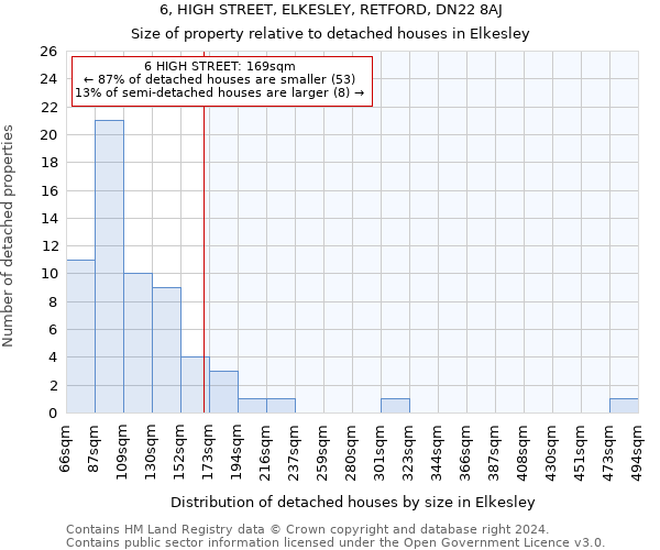 6, HIGH STREET, ELKESLEY, RETFORD, DN22 8AJ: Size of property relative to detached houses in Elkesley