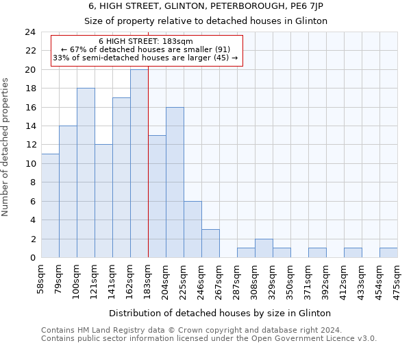 6, HIGH STREET, GLINTON, PETERBOROUGH, PE6 7JP: Size of property relative to detached houses in Glinton