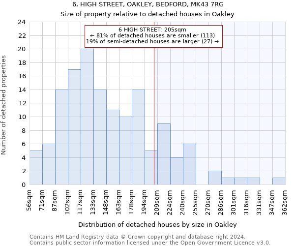 6, HIGH STREET, OAKLEY, BEDFORD, MK43 7RG: Size of property relative to detached houses in Oakley