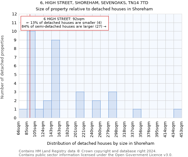 6, HIGH STREET, SHOREHAM, SEVENOAKS, TN14 7TD: Size of property relative to detached houses in Shoreham