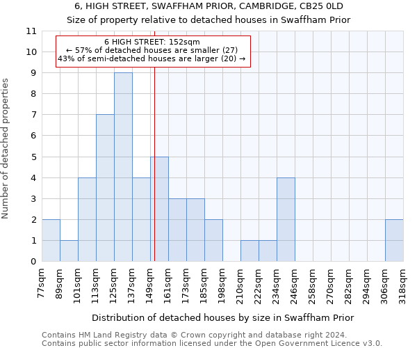 6, HIGH STREET, SWAFFHAM PRIOR, CAMBRIDGE, CB25 0LD: Size of property relative to detached houses in Swaffham Prior