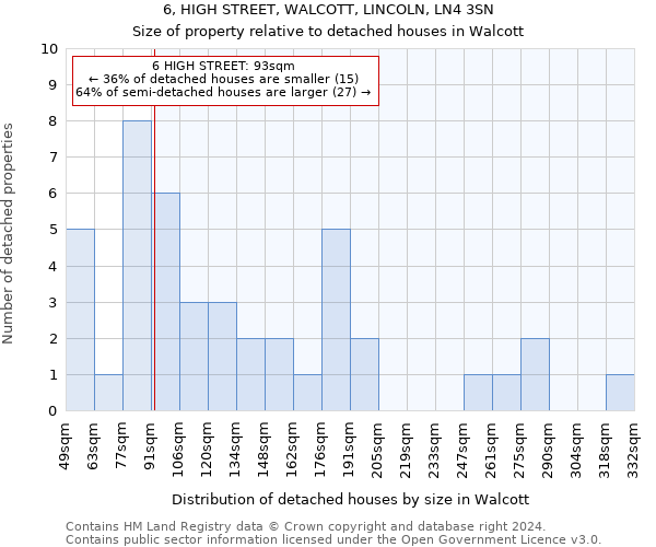 6, HIGH STREET, WALCOTT, LINCOLN, LN4 3SN: Size of property relative to detached houses in Walcott