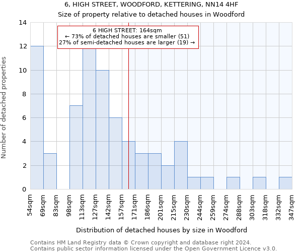 6, HIGH STREET, WOODFORD, KETTERING, NN14 4HF: Size of property relative to detached houses in Woodford