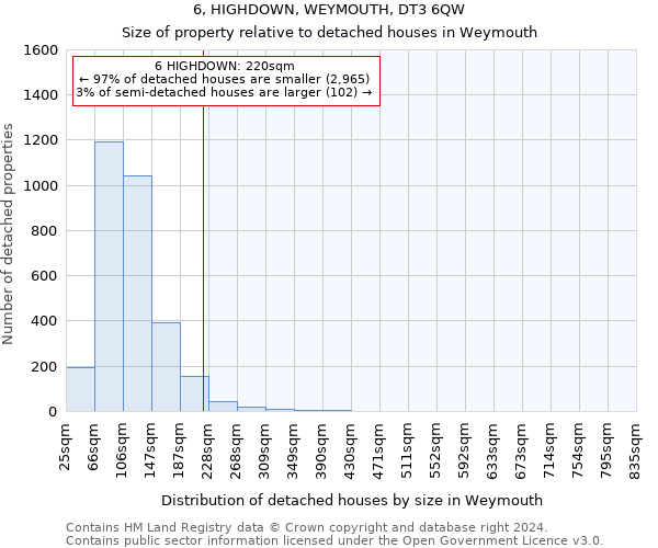 6, HIGHDOWN, WEYMOUTH, DT3 6QW: Size of property relative to detached houses in Weymouth