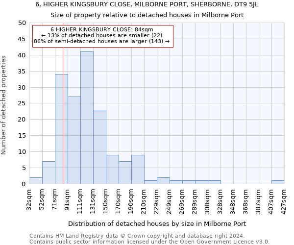 6, HIGHER KINGSBURY CLOSE, MILBORNE PORT, SHERBORNE, DT9 5JL: Size of property relative to detached houses in Milborne Port