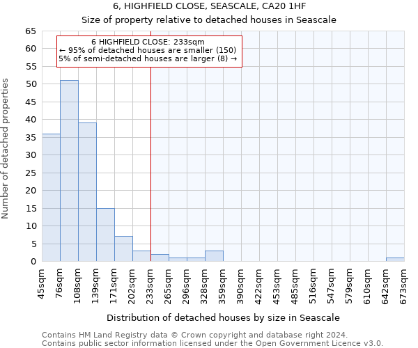 6, HIGHFIELD CLOSE, SEASCALE, CA20 1HF: Size of property relative to detached houses in Seascale