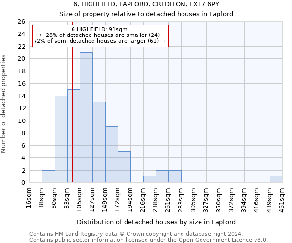 6, HIGHFIELD, LAPFORD, CREDITON, EX17 6PY: Size of property relative to detached houses in Lapford