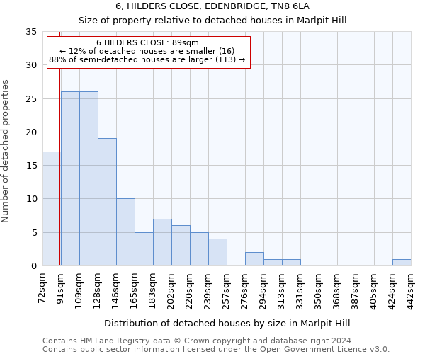 6, HILDERS CLOSE, EDENBRIDGE, TN8 6LA: Size of property relative to detached houses in Marlpit Hill